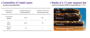 สารเคลือบทำให้มีความทนทานต่อการกัดกร่อนได้เป็นอย่างดี