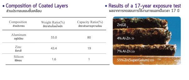 สารเคลือบทำให้มีความทนทานต่อการกัดกร่อนได้เป็นอย่างดี